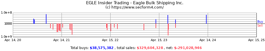 Insider Trading Transactions for Eagle Bulk Shipping Inc.