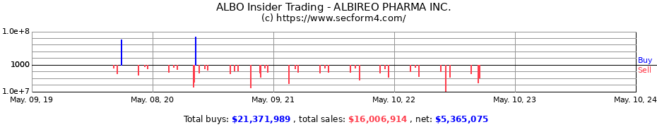 Insider Trading Transactions for ALBIREO PHARMA INC