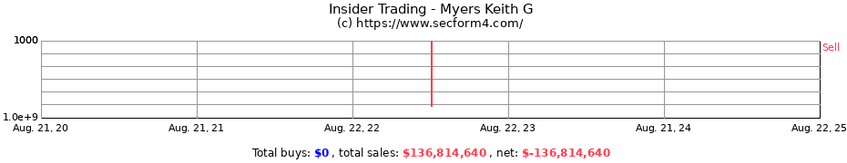 Insider Trading Transactions for Myers Keith G