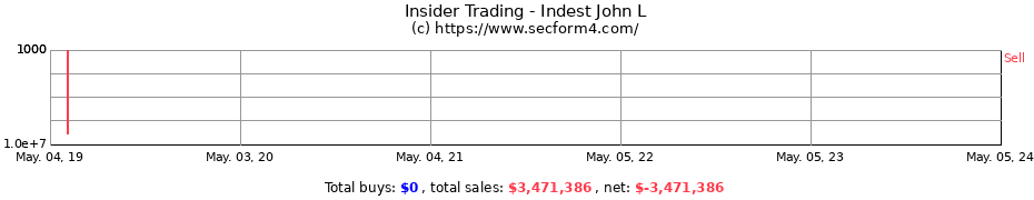 Insider Trading Transactions for Indest John L