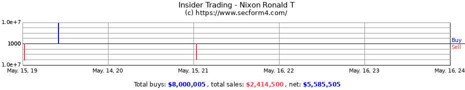 Insider Trading Transactions for Nixon Ronald T