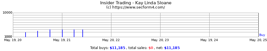 Insider Trading Transactions for Kay Linda Sloane