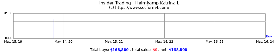 Insider Trading Transactions for Helmkamp Katrina L