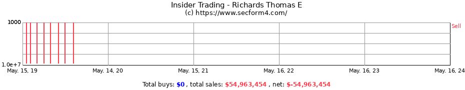 Insider Trading Transactions for Richards Thomas E