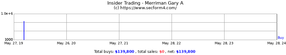 Insider Trading Transactions for Merriman Gary A