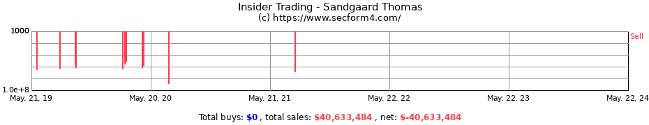 Insider Trading Transactions for Sandgaard Thomas