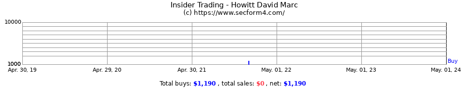 Insider Trading Transactions for Howitt David Marc