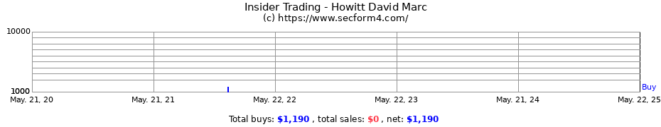 Insider Trading Transactions for Howitt David Marc