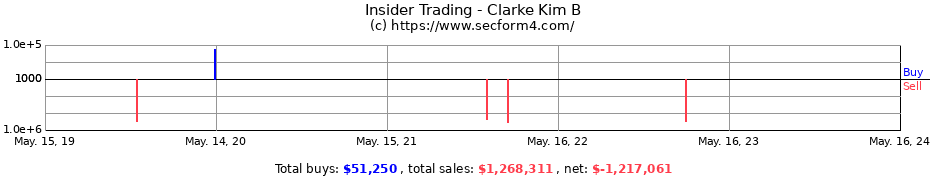 Insider Trading Transactions for Clarke Kim B