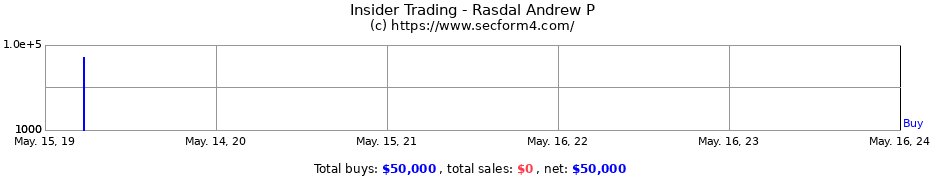Insider Trading Transactions for Rasdal Andrew P