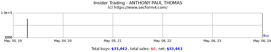 Insider Trading Transactions for ANTHONY PAUL THOMAS