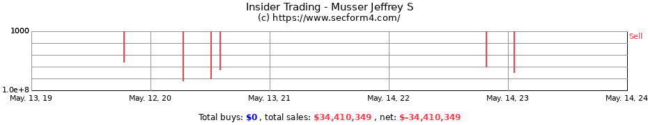 Insider Trading Transactions for Musser Jeffrey S