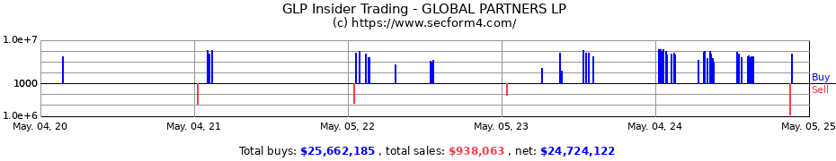 Insider Trading Transactions for GLOBAL PARTNERS LP