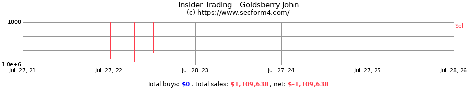 Insider Trading Transactions for Goldsberry John