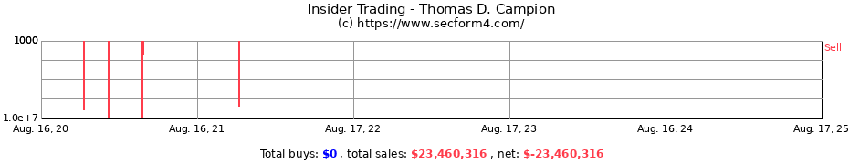 Insider Trading Transactions for Thomas D. Campion