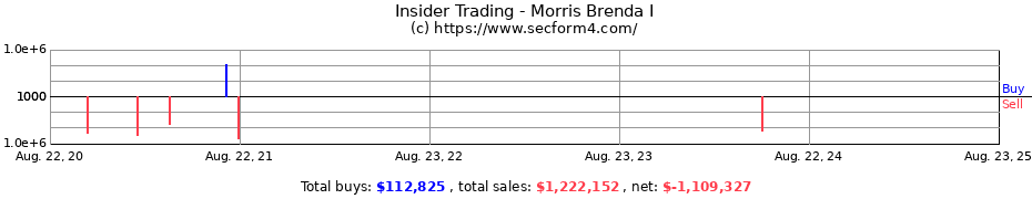 Insider Trading Transactions for Morris Brenda I