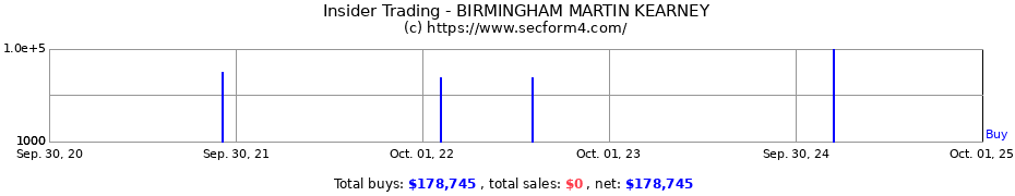 Insider Trading Transactions for BIRMINGHAM MARTIN KEARNEY