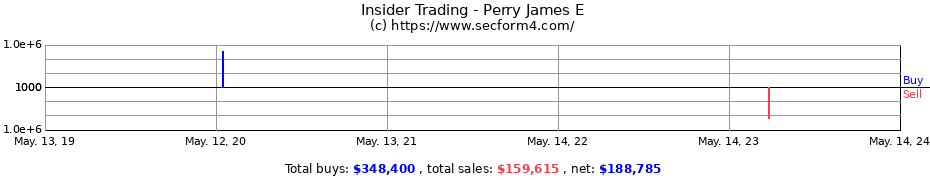 Insider Trading Transactions for Perry James E