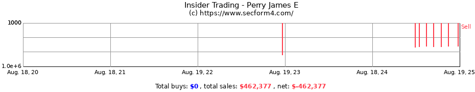 Insider Trading Transactions for Perry James E