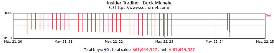 Insider Trading Transactions for Buck Michele