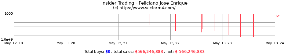 Insider Trading Transactions for Feliciano Jose Enrique