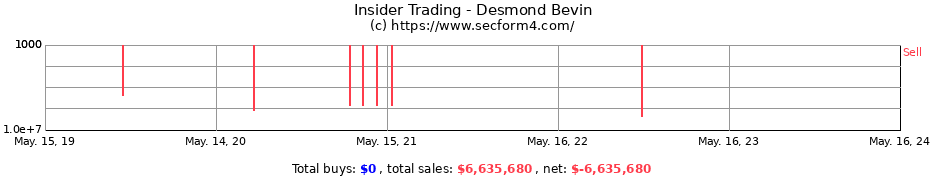Insider Trading Transactions for Desmond Bevin