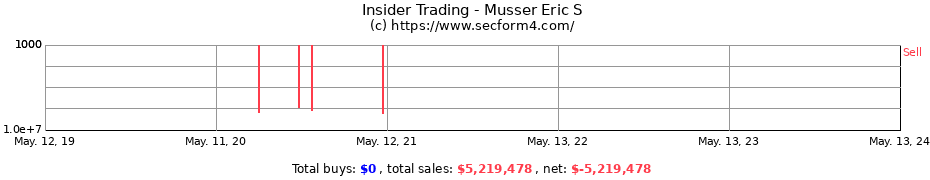 Insider Trading Transactions for Musser Eric S