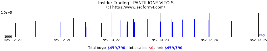 Insider Trading Transactions for PANTILIONE VITO S