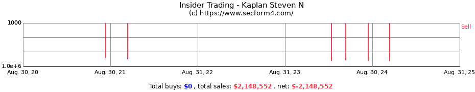 Insider Trading Transactions for Kaplan Steven N