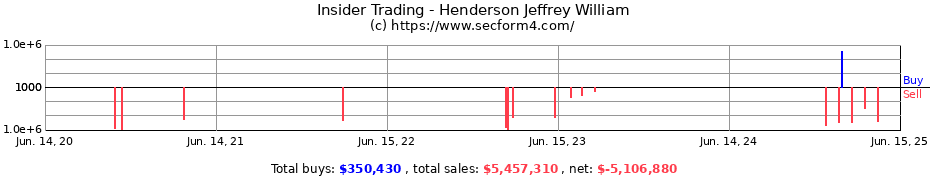 Insider Trading Transactions for Henderson Jeffrey William