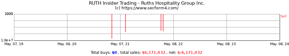 Insider Trading Transactions for Ruths Hospitality Group Inc.