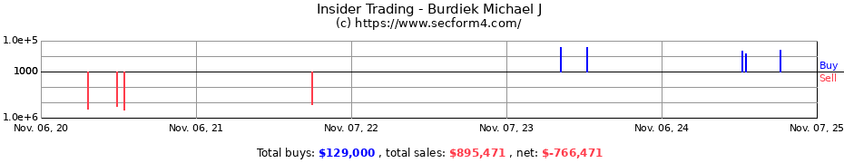 Insider Trading Transactions for Burdiek Michael J