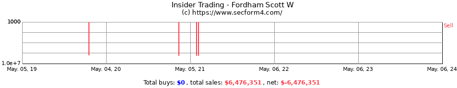 Insider Trading Transactions for Fordham Scott W