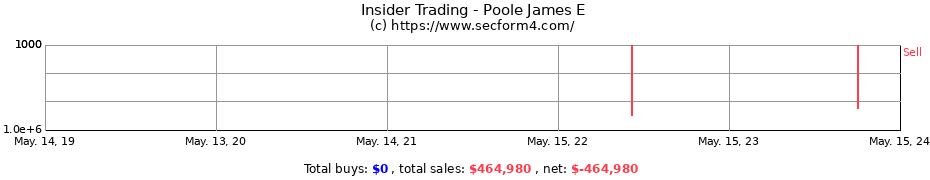 Insider Trading Transactions for Poole James E