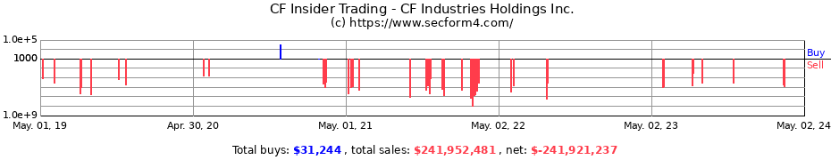 Insider Trading Transactions for CF Industries Holdings, Inc.