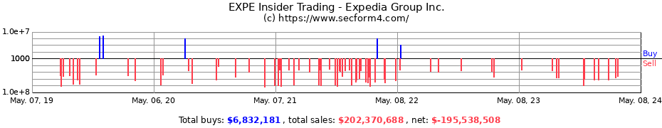 Insider Trading Transactions for Expedia Group, Inc.