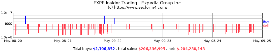 Insider Trading Transactions for Expedia Group, Inc.
