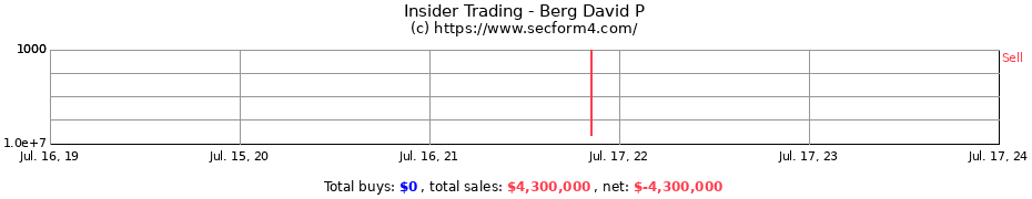 Insider Trading Transactions for Berg David P