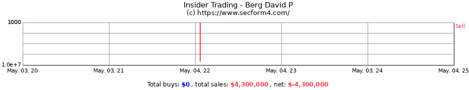 Insider Trading Transactions for Berg David P