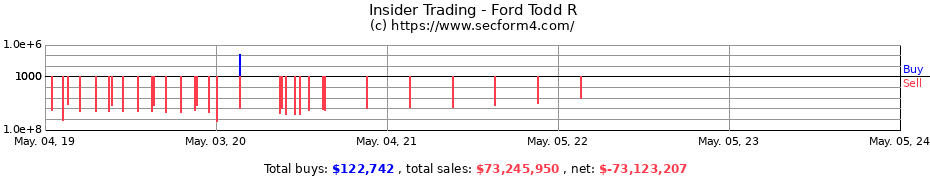 Insider Trading Transactions for Ford Todd R