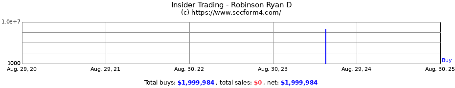 Insider Trading Transactions for Robinson Ryan D