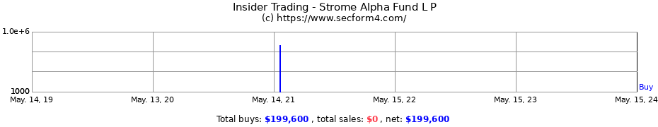 Insider Trading Transactions for Strome Alpha Fund L P