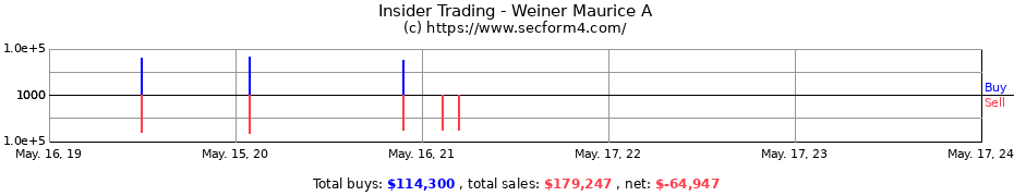 Insider Trading Transactions for Weiner Maurice A