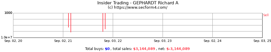 Insider Trading Transactions for GEPHARDT Richard A