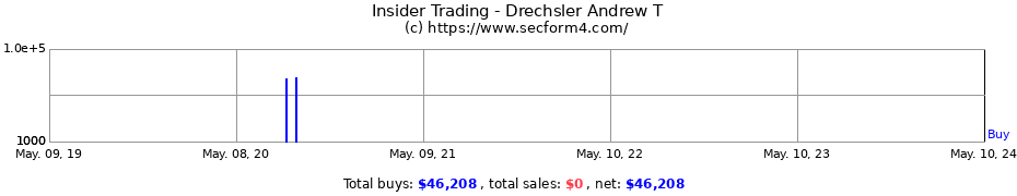 Insider Trading Transactions for Drechsler Andrew T