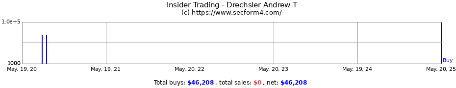 Insider Trading Transactions for Drechsler Andrew T