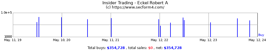 Insider Trading Transactions for Eckel Robert A