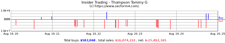 Insider Trading Transactions for Thompson Tommy G