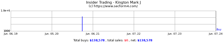 Insider Trading Transactions for Kington Mark J