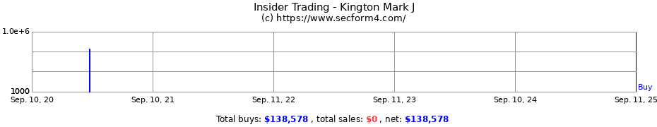 Insider Trading Transactions for Kington Mark J